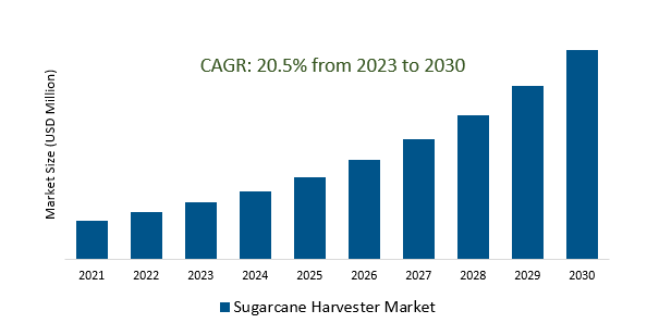 Sugarcane Harvester Market 2023-2030